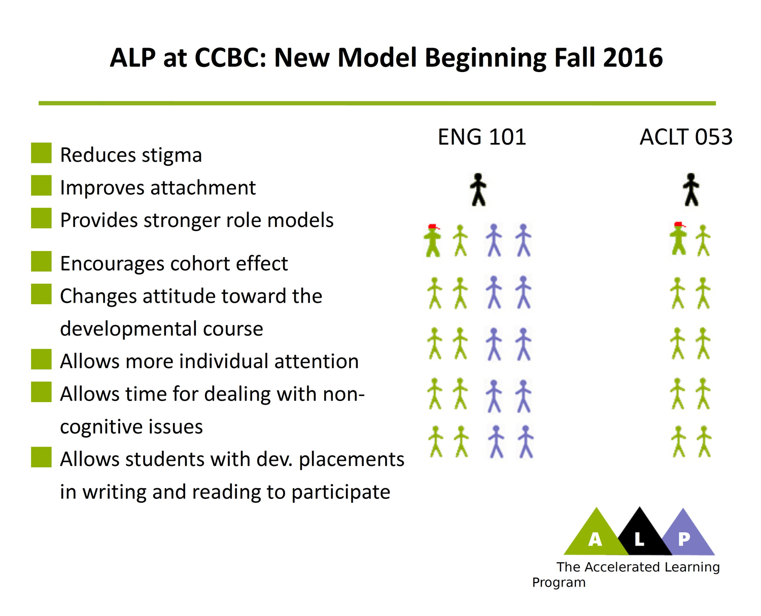 Important Change in the ALP Model